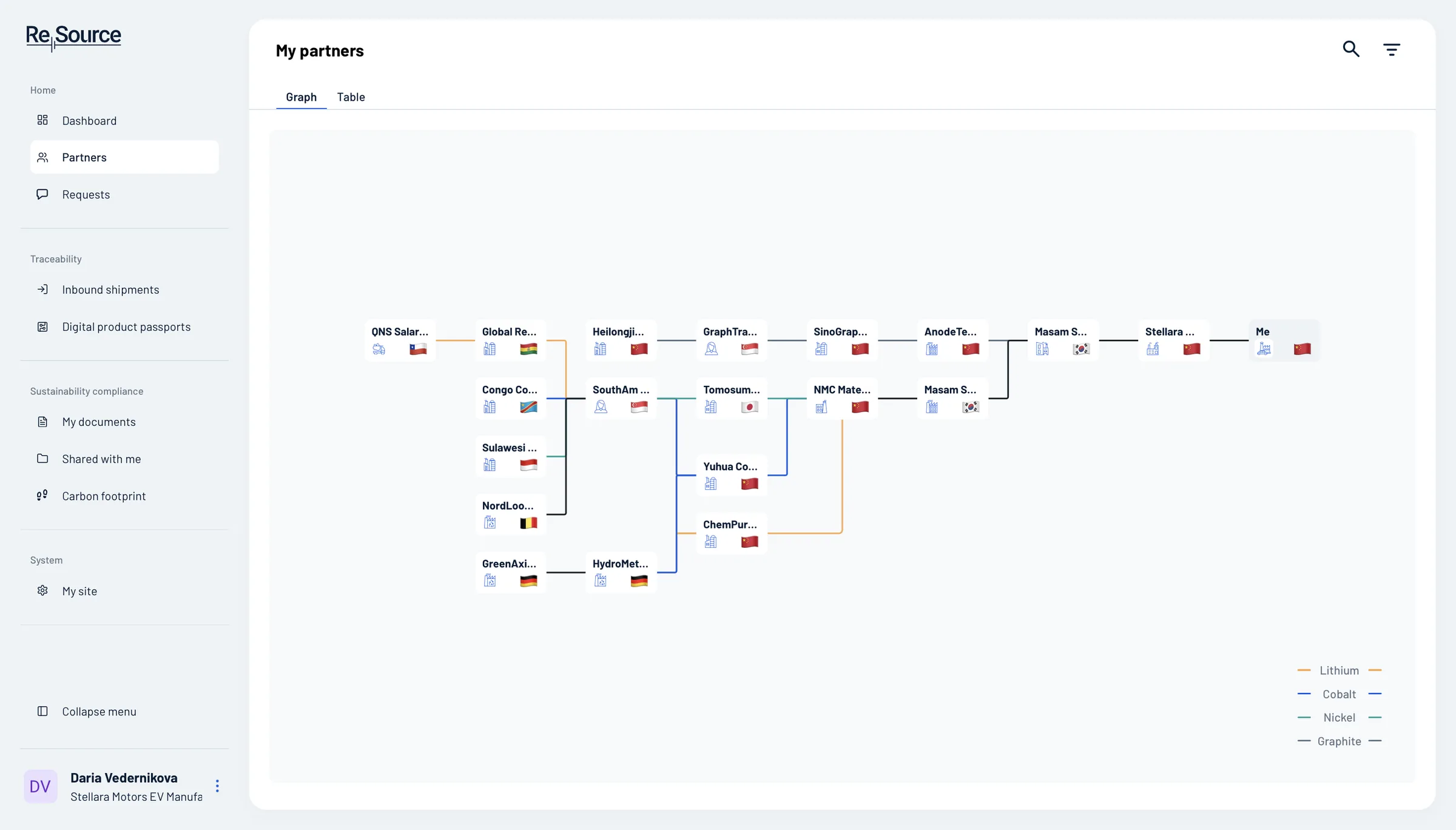 The partners graph: mines, traders, refiners and cell makers connected by lithium, cobalt, nickel and graphite flows